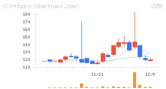 ベクターホールディングス(2656)の日足チャート