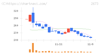 夢みつけ隊(2673)の日足チャート