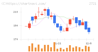 ジェイホールディングス(2721)の日足チャート