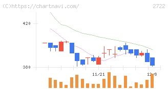 ＩＫホールディングス(2722)の日足チャート