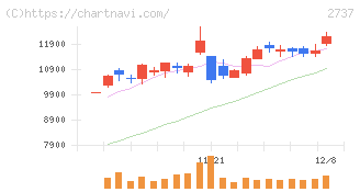 トーメンデバイス(2737)の日足チャート