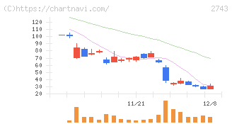 ピクセルカンパニーズ(2743)の日足チャート