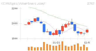 円谷フィールズホールディングス(2767)の日足チャート