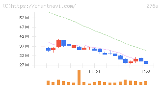 ククレブ・アドバイザーズ(276A)の日足チャート