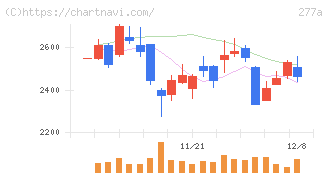 グロービング(277A)の日足チャート