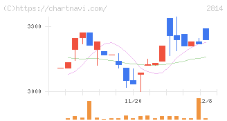 佐藤食品工業(2814)の日足チャート