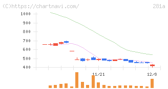 インフォメティス(281A)の日足チャート