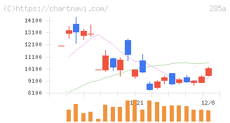 キオクシアホールディングス(285A)の日足チャート