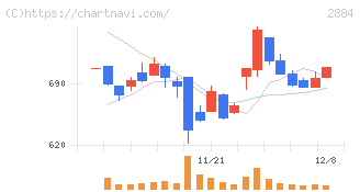 ヨシムラ・フード・ホールディングス(2884)の日足チャート