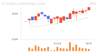太陽化学(2902)の日足チャート