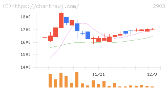 シノブフーズ(2903)の日足チャート