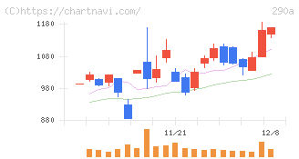 Ｓｙｎｓｐｅｃｔｉｖｅ(290A)の日足チャート