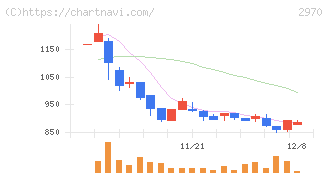 グッドライフカンパニー(2970)の日足チャート