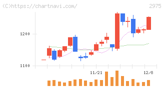 スター・マイカ・ホールディングス(2975)の日足チャート