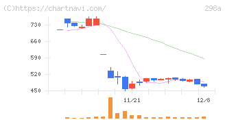 ＧＶＡ　ＴＥＣＨ(298A)の日足チャート