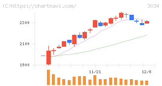 クオールホールディングス(3034)の日足チャート