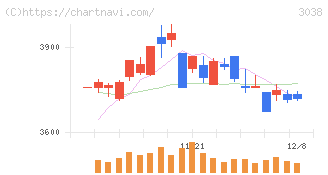 神戸物産(3038)の日足チャート
