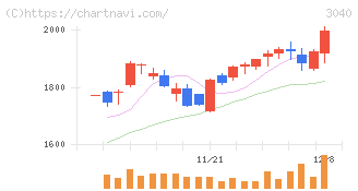 ソリトンシステムズ(3040)の日足チャート