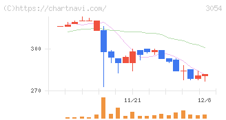 ハイパー(3054)の日足チャート
