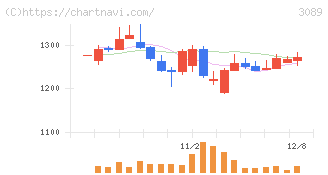 テクノアルファ(3089)の日足チャート