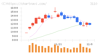 日東紡(3110)の日足チャート