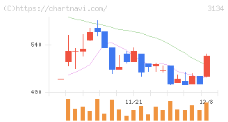 Ｈａｍｅｅ(3134)の日足チャート