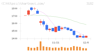 オイシックス・ラ・大地(3182)の日足チャート