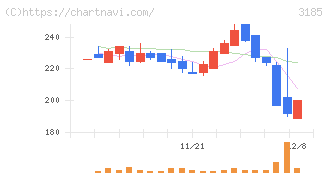 夢展望(3185)の日足チャート