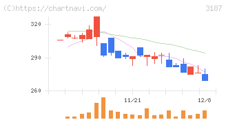 ミラタップ(3187)の日足チャート