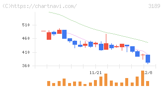 ＡＮＡＰホールディングス(3189)の日足チャート