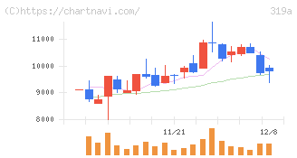 技術承継機構(319A)の日足チャート