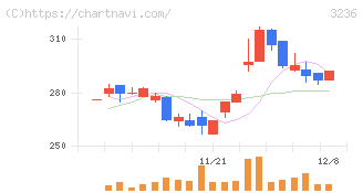 プロパスト(3236)の日足チャート