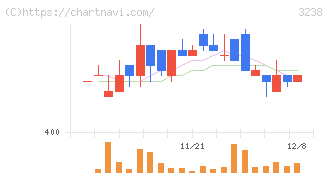 セントラル総合開発(3238)の日足チャート