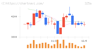 ＴＥＮＴＩＡＬ(325A)の日足チャート