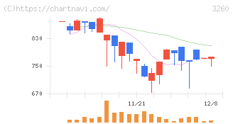 エスポア(3260)の日足チャート
