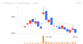 フィル・カンパニー(3267)の日足チャート