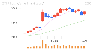 オープンハウスグループ(3288)の日足チャート