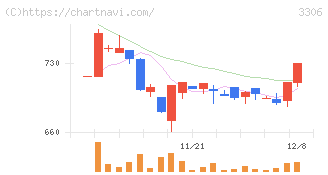 日本製麻(3306)の日足チャート