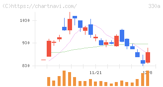 ＴａｌｅｎｔＸ(330A)の日足チャート