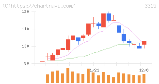 日本コークス工業(3315)の日足チャート