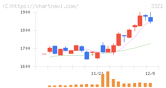 ミタチ産業(3321)の日足チャート