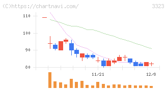 レカム(3323)の日足チャート