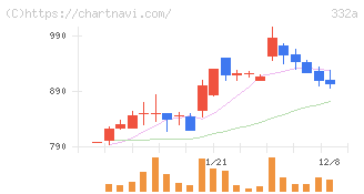 ミーク(332A)の日足チャート