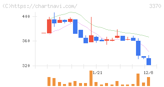フジタコーポレーション(3370)の日足チャート