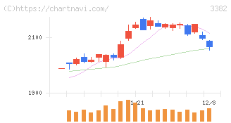 セブン＆アイ・ホールディングス(3382)の日足チャート