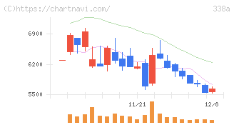 ＺｅｎｍｕＴｅｃｈ(338A)の日足チャート