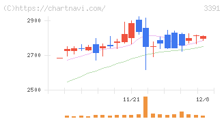 ツルハホールディングス(3391)の日足チャート