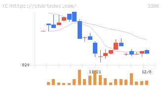 フェリシモ(3396)の日足チャート