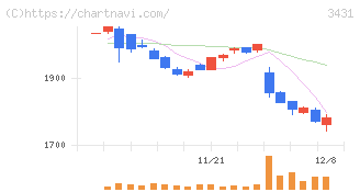 宮地エンジニアリンググループ(3431)の日足チャート