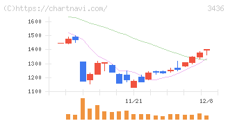 ＳＵＭＣＯ(3436)の日足チャート